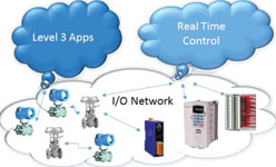 Decoupled architecture would enable a ‘local cloud’ or virtualised control platform.